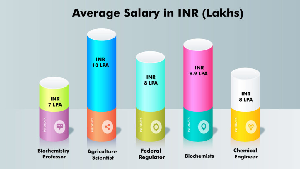 Average-Salary-for-Biochemistry