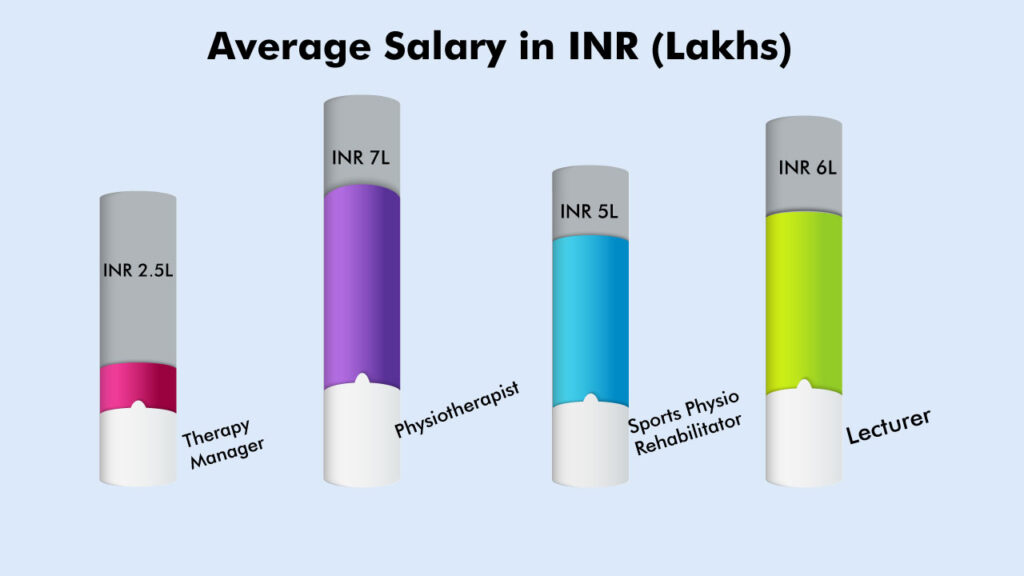 Average-Salary-for-Physiotherapy