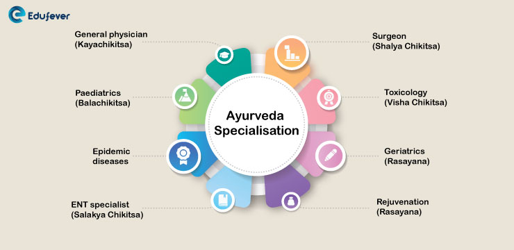 Ayurveda-Specialisation