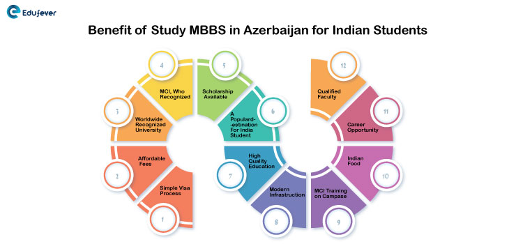 Benefit-of-Study-MBBS-in-Azerbaijan-for-Indian-Students