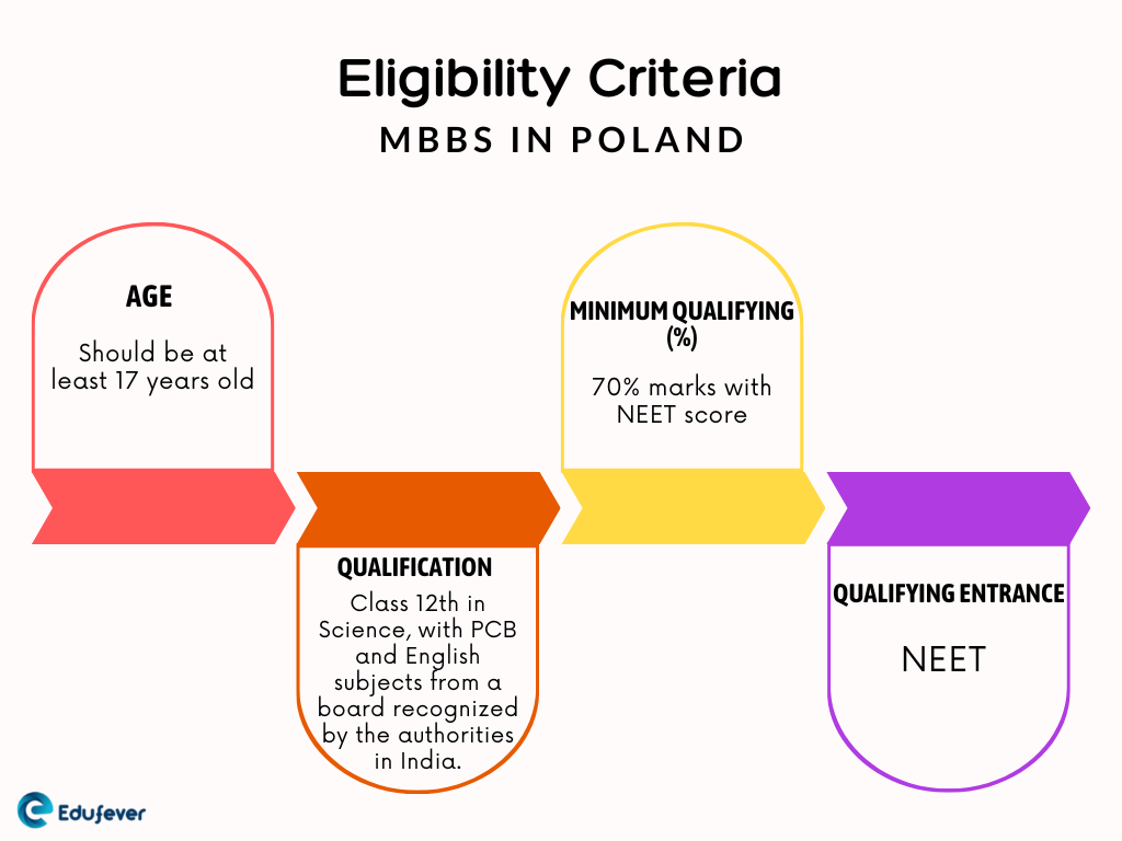Eligibility-Criteria-MBBS-in-Poland