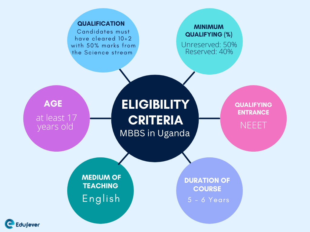 Eligibility-Criteria-for-MBBS-in-Uganda