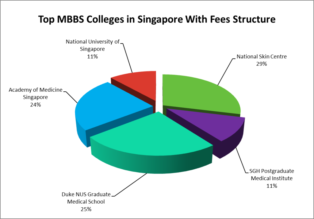 Fee-Structure-MBBS-in-Singapore