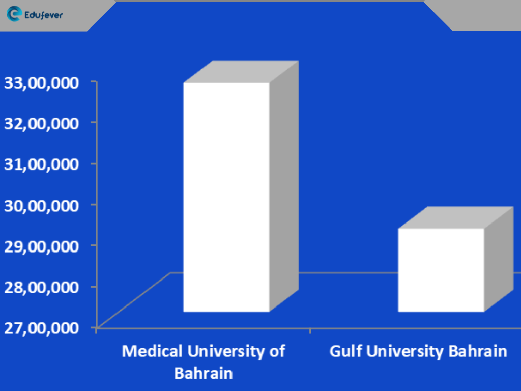 Fee-structure-MBBS-in-Bahrain