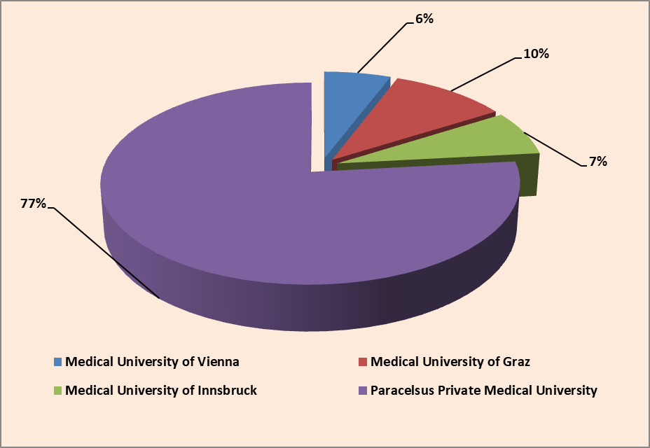 Fees-Structure MBBS-in-Austria