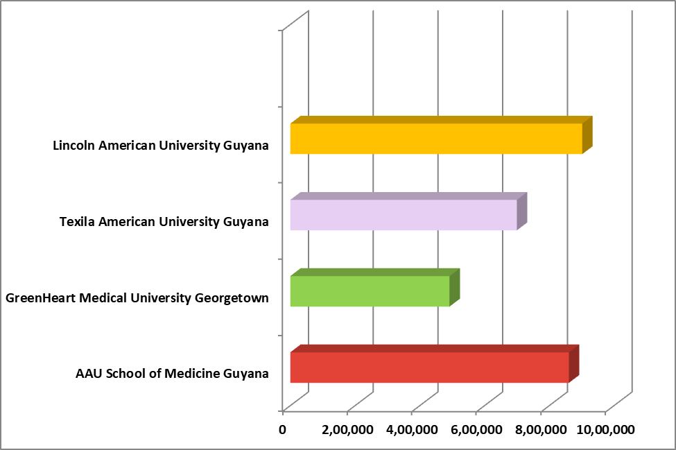 MBBS-Colleges-in-Guyana-with-Fees-Structure