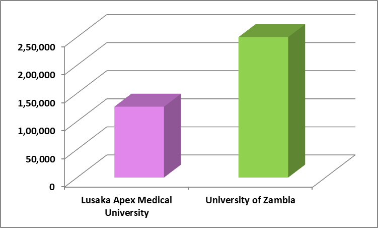 MBBS-Colleges-in-Zambia-with-Fees-Structure