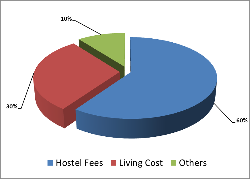MBBS-in-Azerbaijan-Living-cost