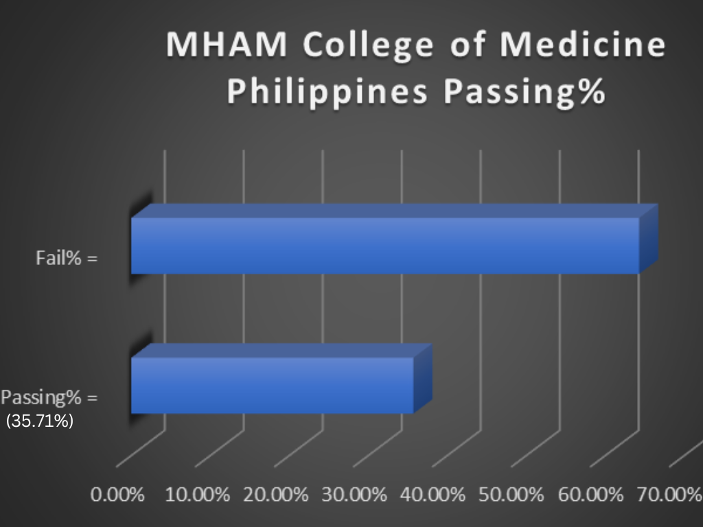 MHAM-College-of-Medicine-Philippines-Passing%