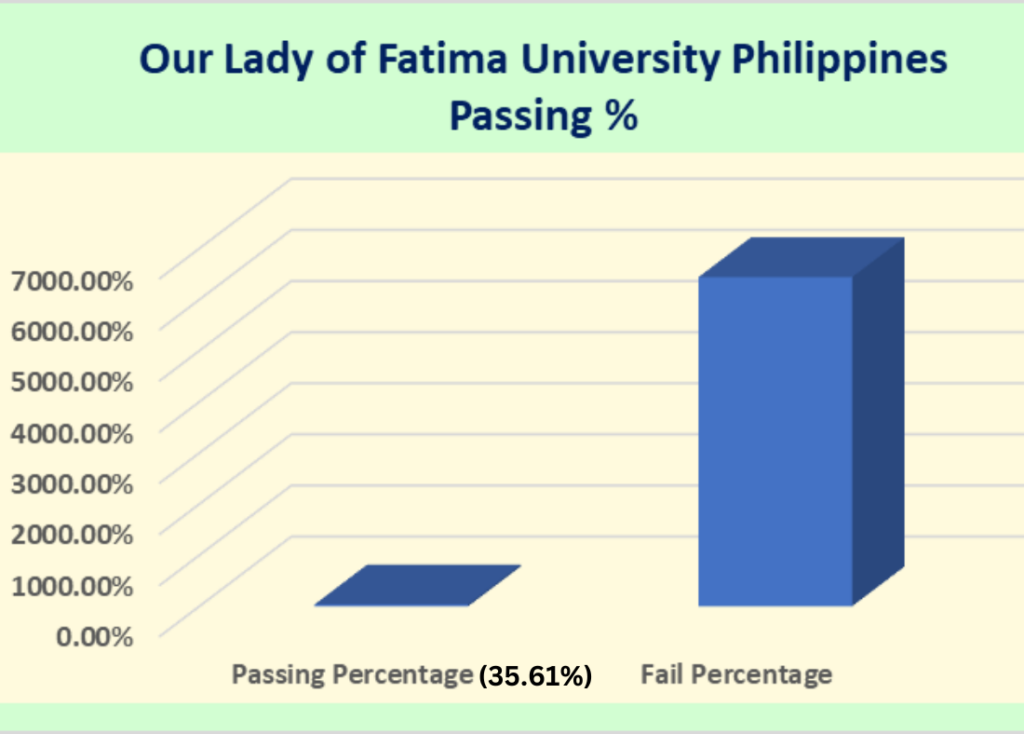Our-Lady-of-Fatima-University-Philippines-Passing-percentage