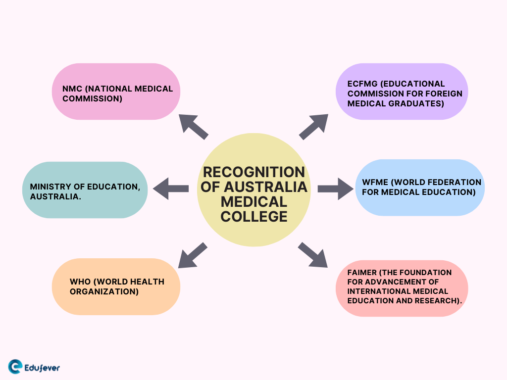 Recognition-of-Australia-Medical-College
