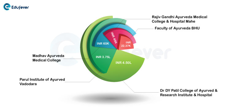 Top-Colleges-for-Ayurveda-Courses