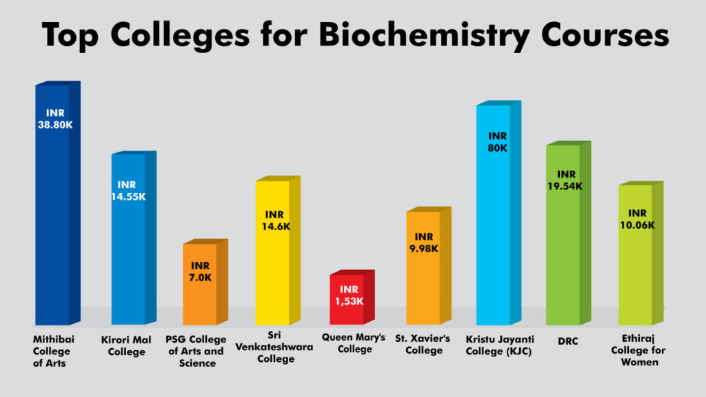 Top-Colleges-for-Biochemistry-Courses