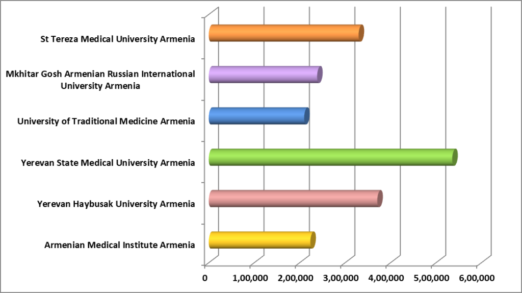 Top-MBBS-Colleges-in-Armenia-with-Fees-Structure
