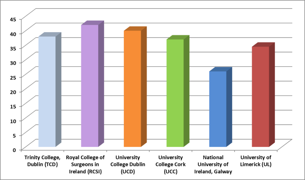 Top-MBBS-Colleges-in-Ireland-with-Fees