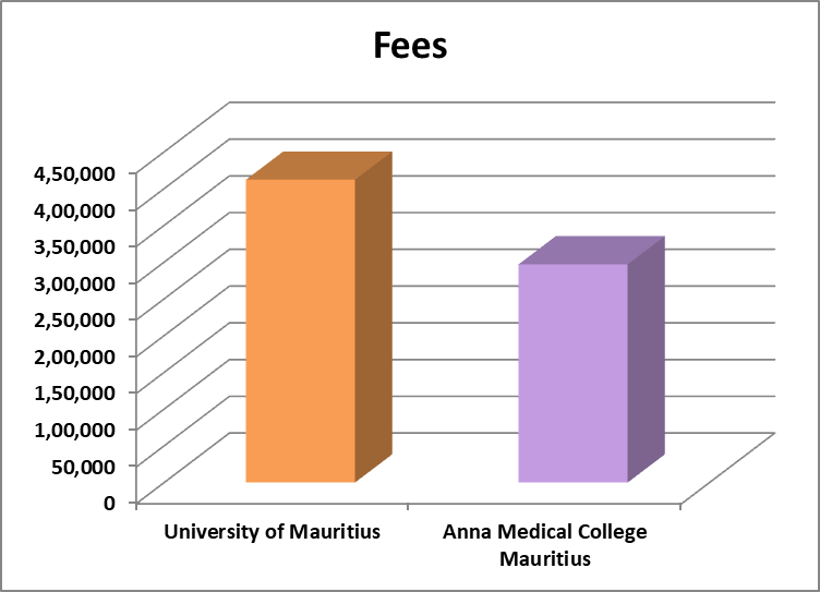 Top-MBBS-Colleges-in-Mauritius-With-Fees