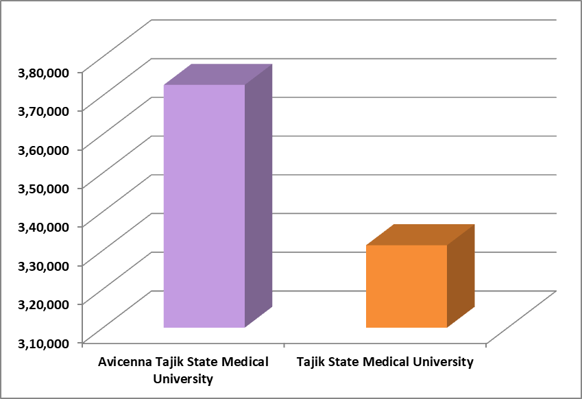 Top-MBBS-Colleges-in-Tajikistan-with-fee