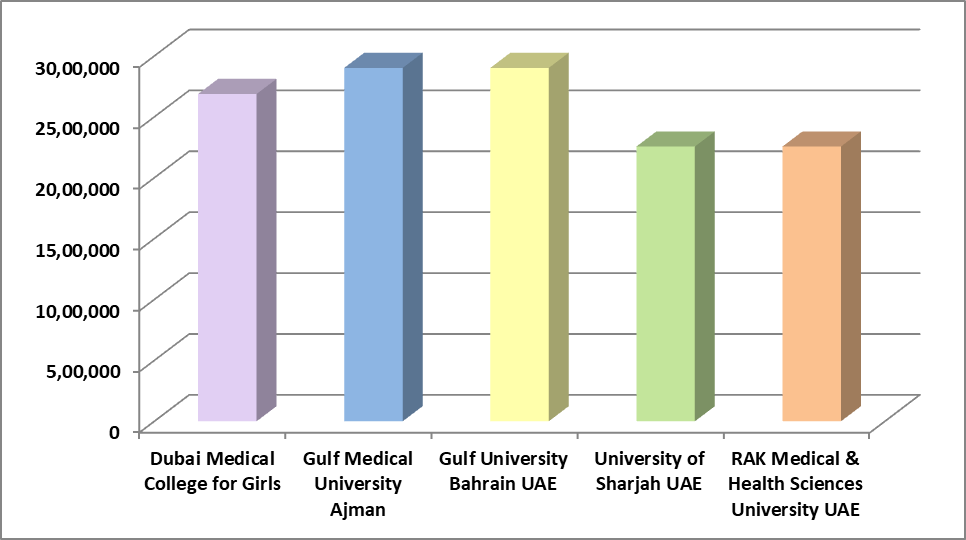 Top-MBBS-Colleges-in-UAE-with-Fees