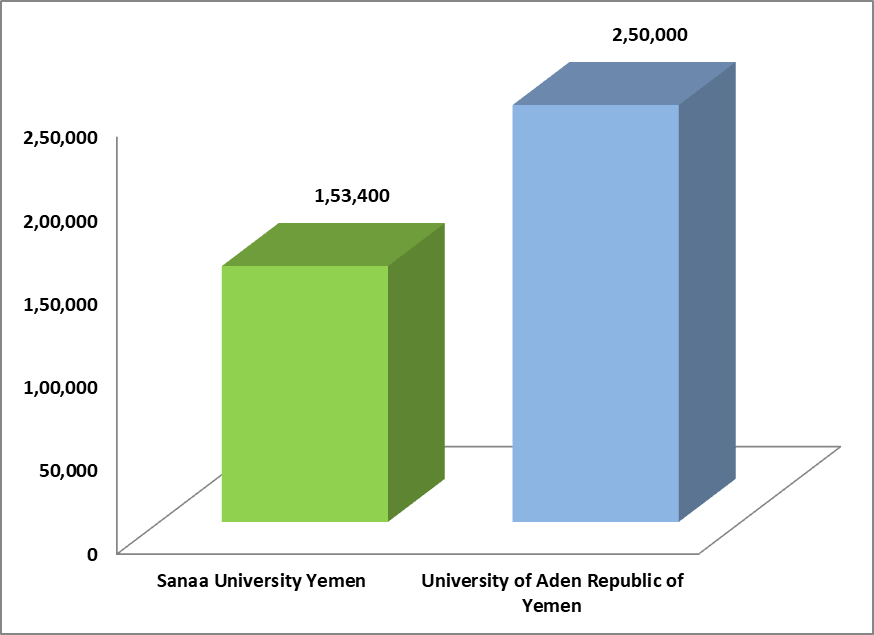 Top-MBBS-Colleges-in-Yemen-with-Fee-Structure