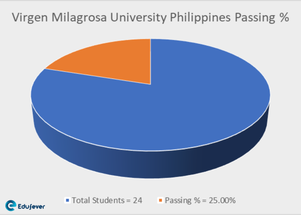 Virgen-Milagrosa-University-Philippines-Passing-Percentage