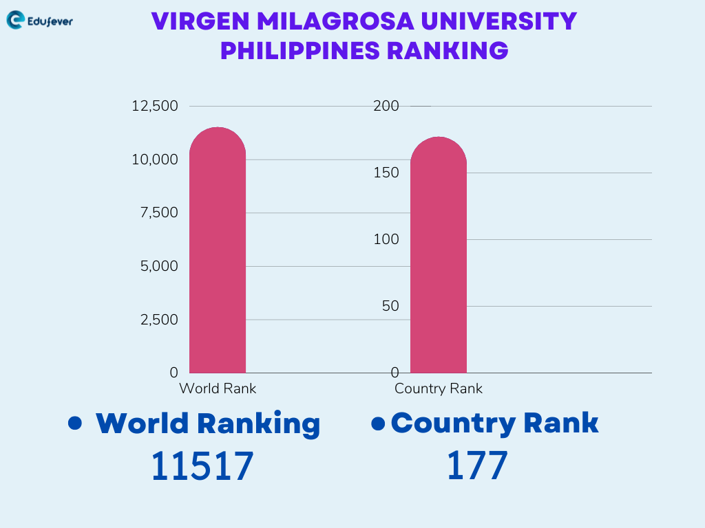 Virgen-Milagrosa-University-Philippines-Ranking