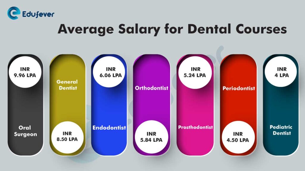 Average-Salary-for-Dental-Courses