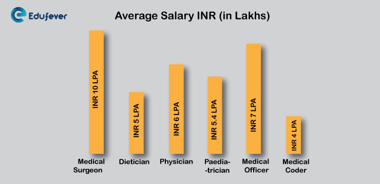 Average-Salary-for-MBBS-course