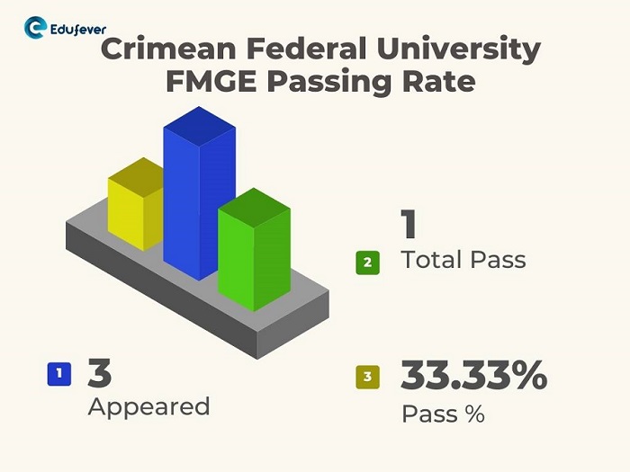 Crimean Federal University FMGE Passing Rate