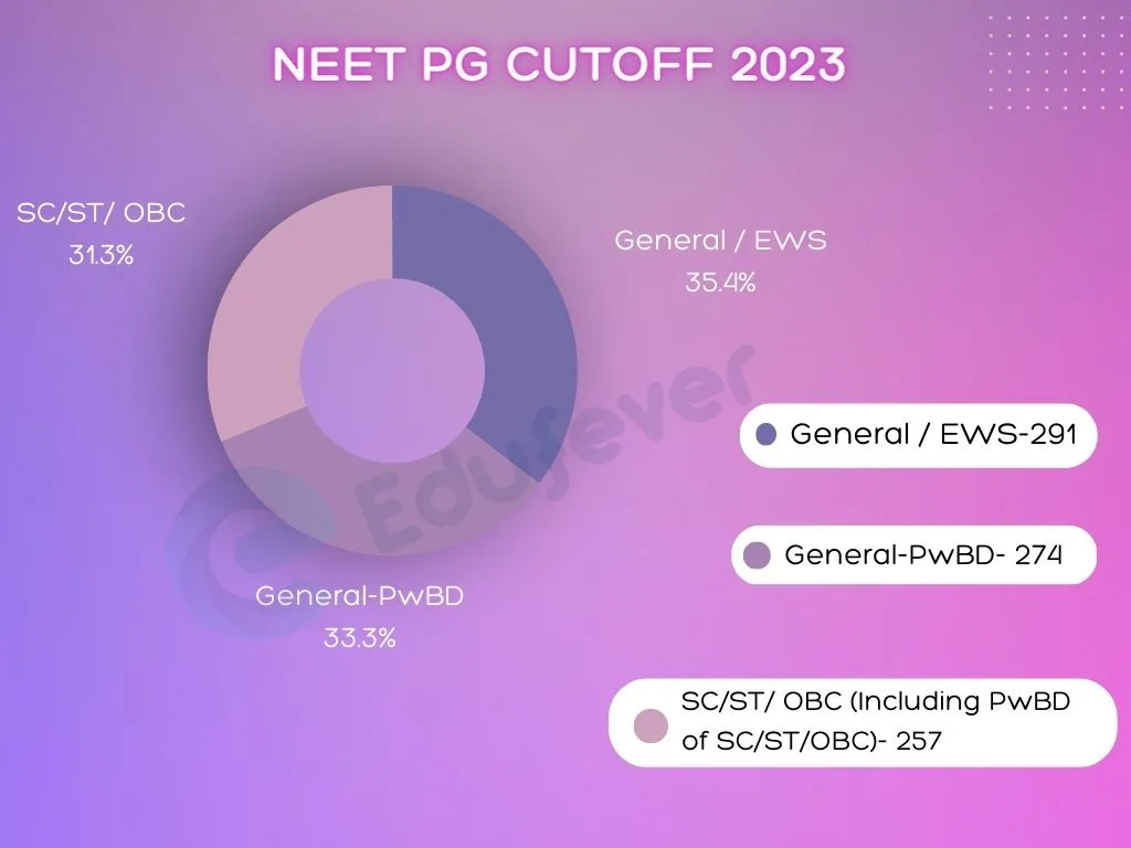 NEET PG Cut-off 2023