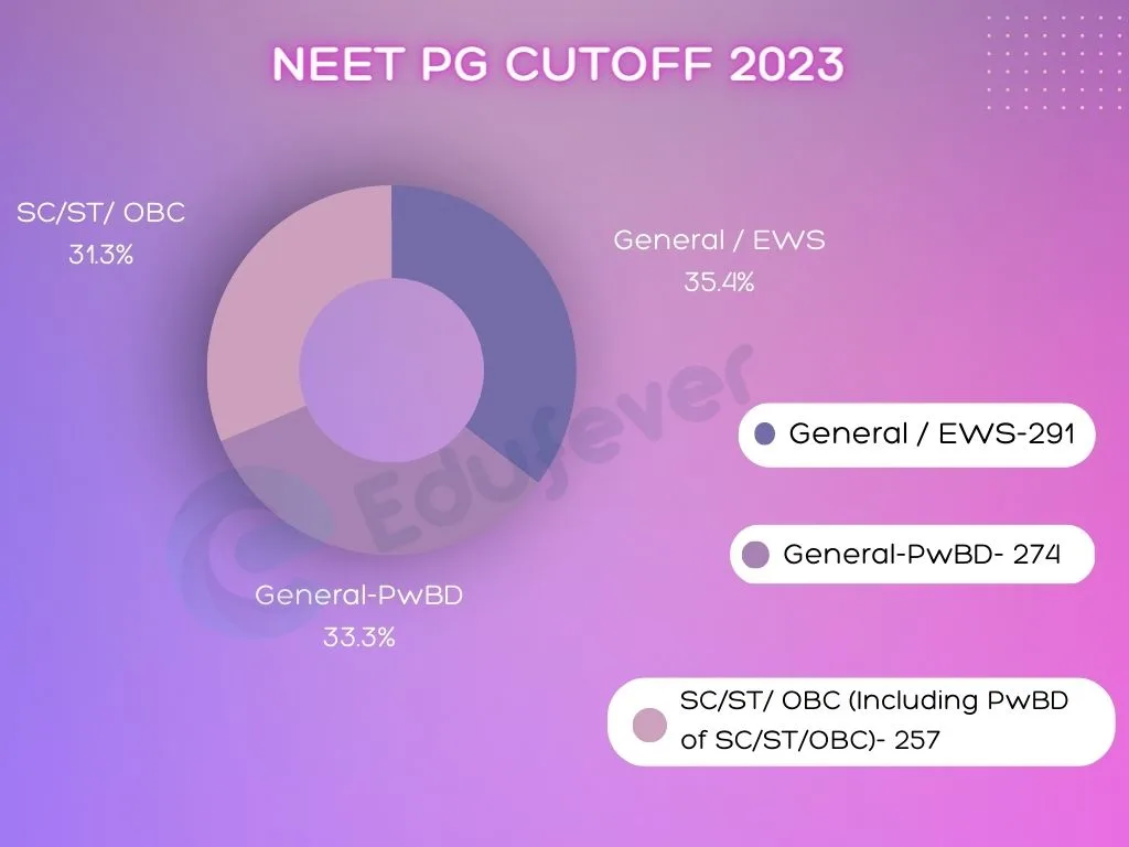 Tie-Breaking Criteria revised for NEET PG 2021