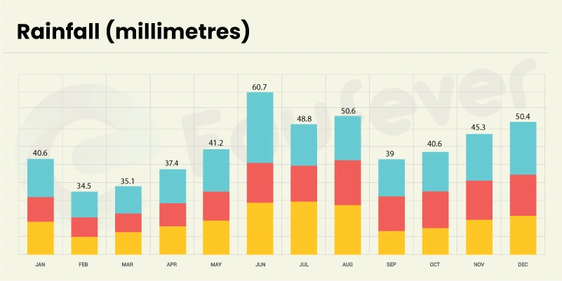 (Simferopol Rainfall forecast throughout the year)