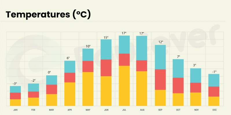 (Simferopol Temperature forecast throughout the year)