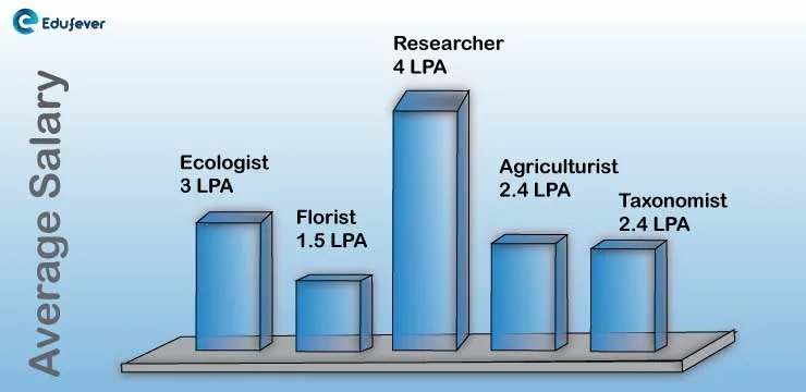 phd in botany salary in india