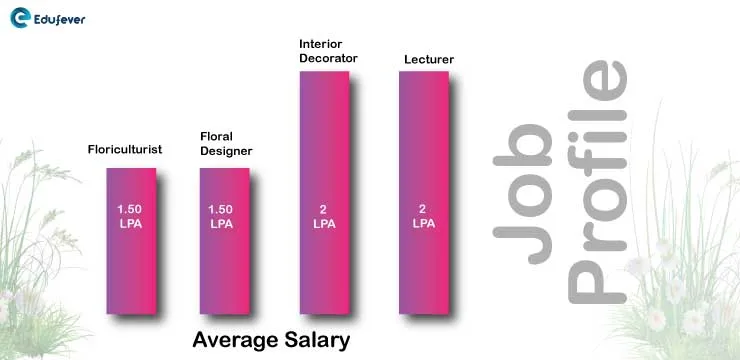 Average-Salary-for-Floriculture