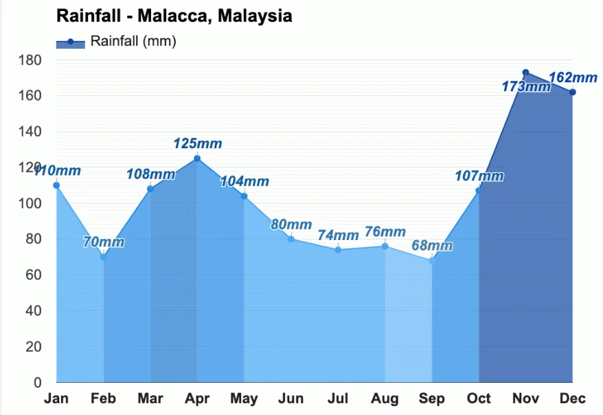 Rainfall-Malacca-Malaysia