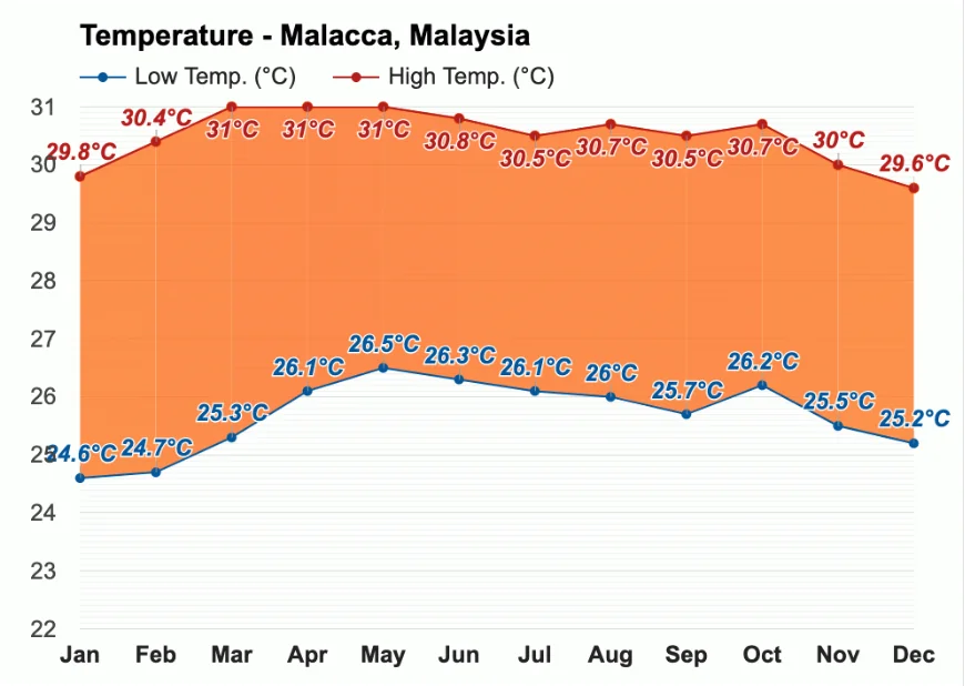 Temperature-Malacca-Malaysia