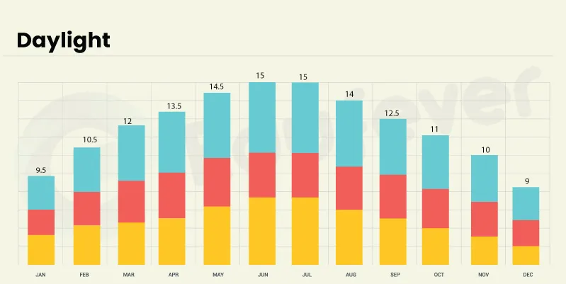 Tbilisi, Georgia Daylight forecast throughout the year