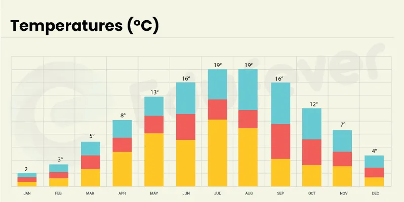 Tbilisi City Temperatures