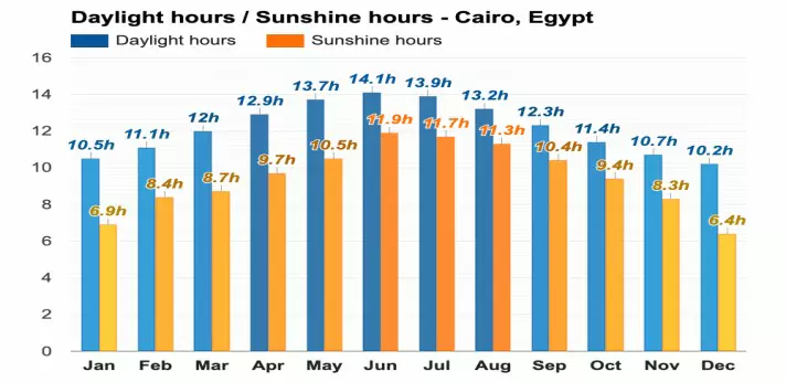 Daylight forecast throughout the year in Egypt