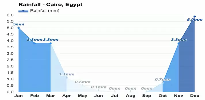 Rainfall forecast throughout the year in Egypt