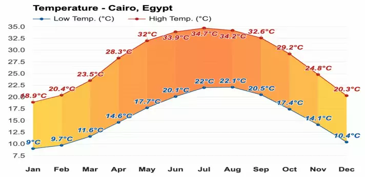 Temperature forecast throughout the year in Egypt