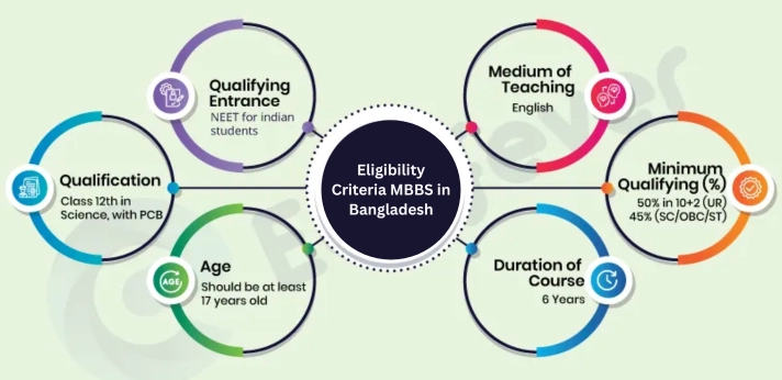 Eligibility Criteria MBBS in Bangladesh