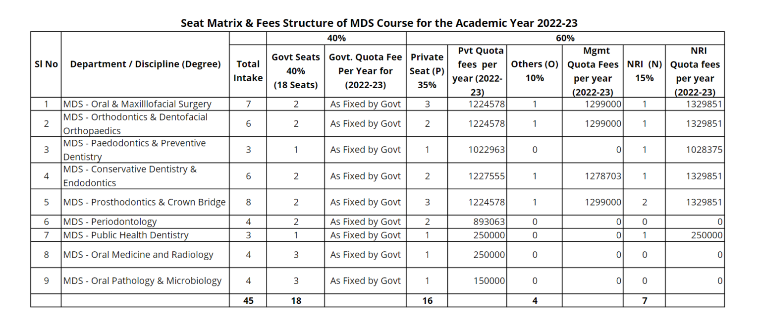 MDS at SDM College of Dental Sciences Dharwad 2025-26: Fees, Cutoff