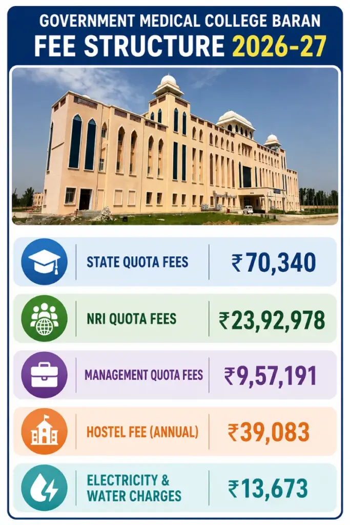 Govt Medical College Baran Fee Structure 2026-2027
