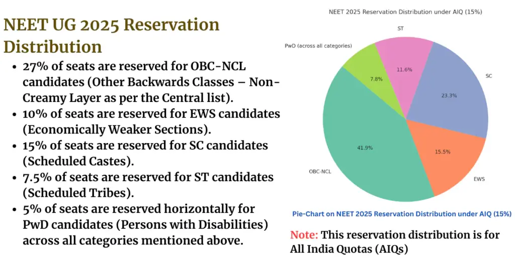 NEET UG reservation criteria 2025