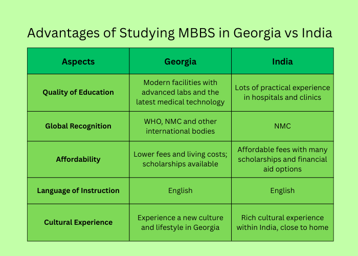 Advantages of Studying MBBS in Georgia vs India