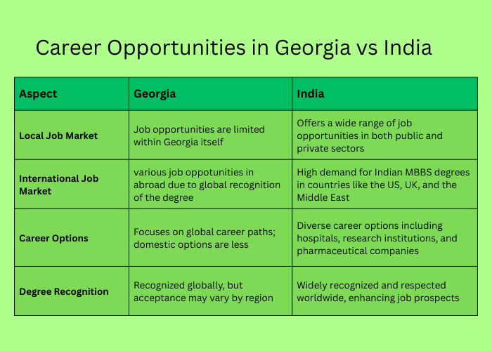 Career Opportunities in Georgia vs India
