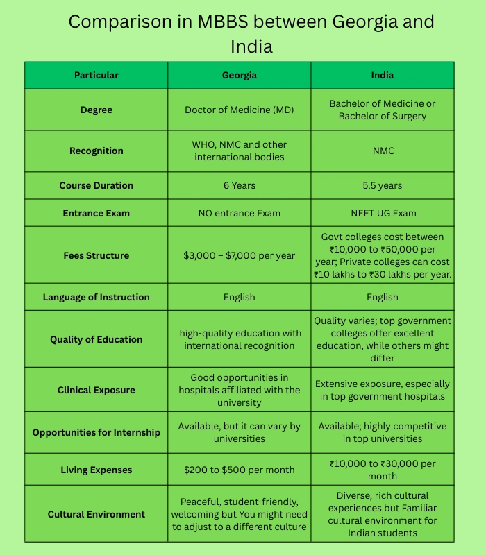 Comparison in MBBS between Georgia and India
