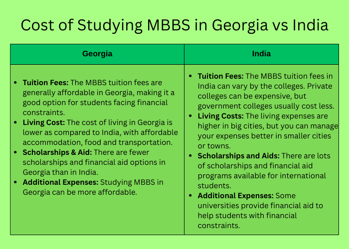 Cost of Studying MBBS in Georgia vs India