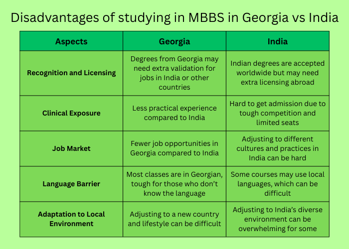 Disadvantages of studying in MBBS in Georgia vs India